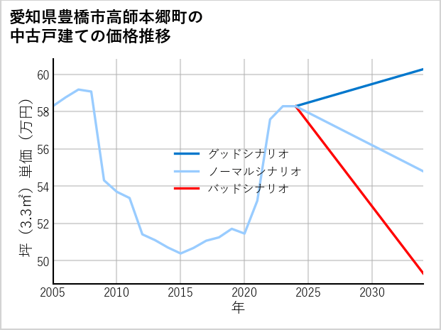 愛知県豊橋市高師本郷町の中古戸建て価格推移