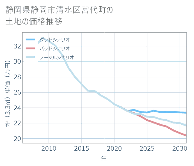 静岡県静岡市清水区宮代町の土地価格推移