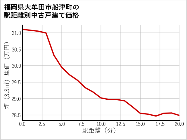 福岡県大牟田市船津町の徒歩距離別の中古戸建て坪単価