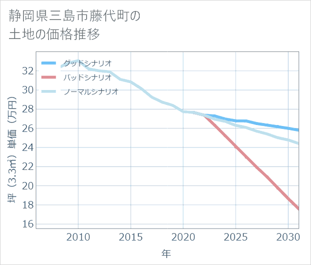 静岡県三島市藤代町の土地価格推移