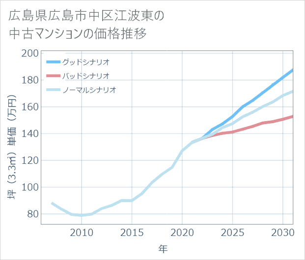 広島県広島市中区江波東の中古マンション価格推移