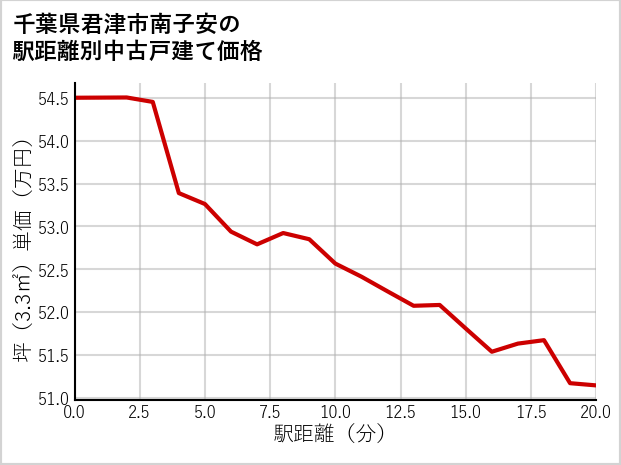 千葉県君津市南子安の徒歩距離別の中古戸建て坪単価