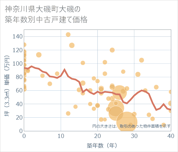 神奈川県大磯町大磯の築年数別の中古戸建て坪単価