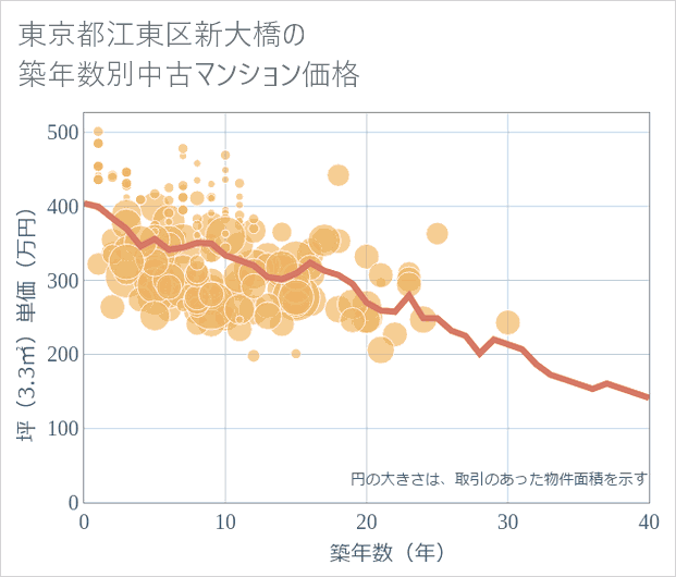 東京都江東区新大橋の築年数別の中古マンション坪単価