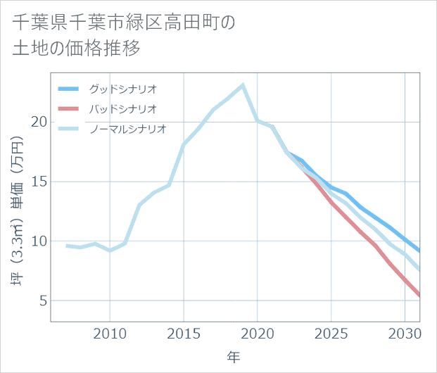 千葉県千葉市緑区高田町の土地価格推移