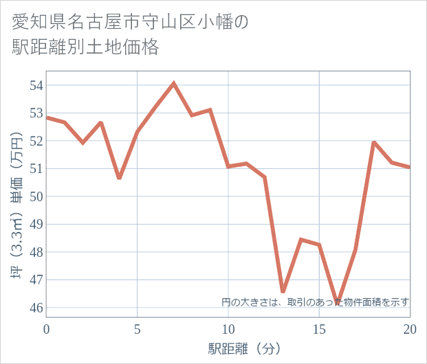 愛知県名古屋市守山区小幡の徒歩距離別の土地坪単価