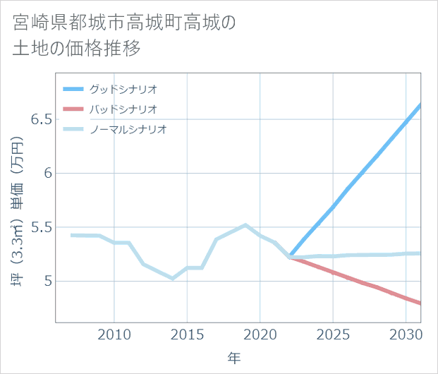 宮崎県都城市高城町高城の土地価格推移