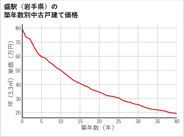 盛駅（岩手県）の築年数別の中古戸建て坪単価