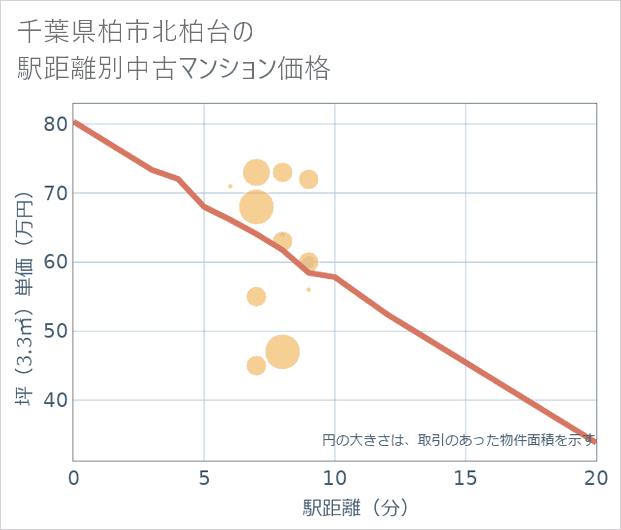 千葉県柏市北柏台の徒歩距離別の中古マンション坪単価