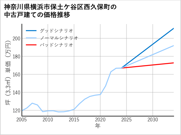 神奈川県横浜市保土ケ谷区西久保町の中古戸建て価格推移
