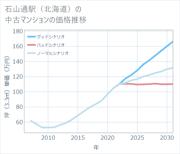 石山通駅(北海道)の中古マンション価格推移