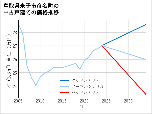 鳥取県米子市彦名町の中古戸建て価格推移