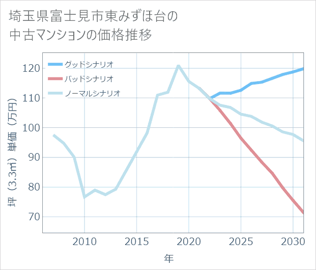 埼玉県富士見市東みずほ台の中古マンション価格推移