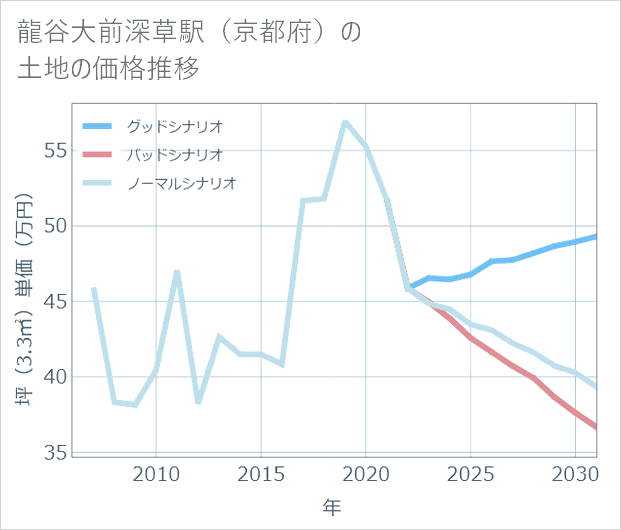 龍谷大前深草駅(京都府)の土地価格推移