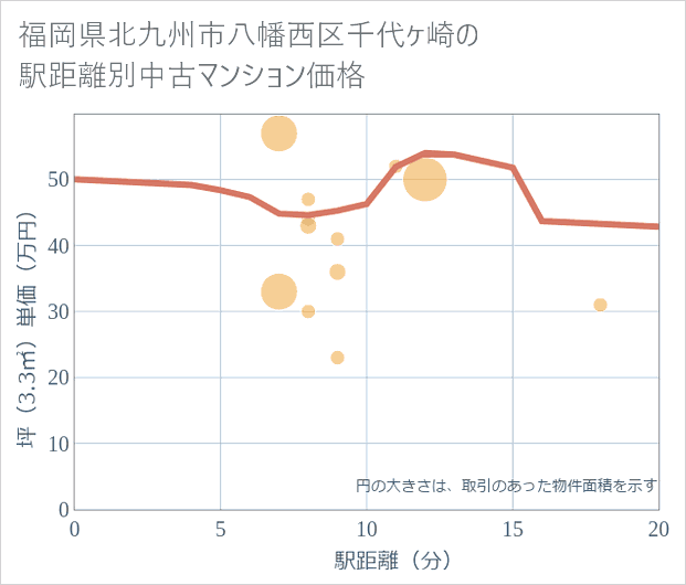 福岡県北九州市八幡西区千代ケ崎の徒歩距離別の中古マンション坪単価