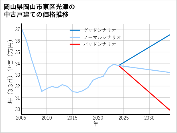 岡山県岡山市東区光津の中古戸建て価格推移