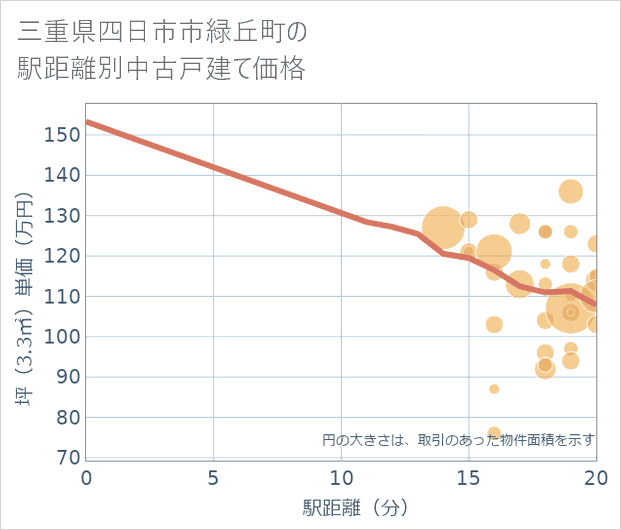 三重県四日市市緑丘町の徒歩距離別の中古戸建て坪単価