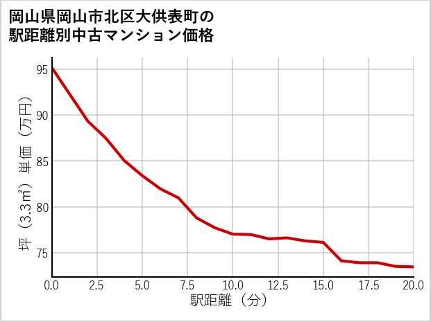 岡山県岡山市北区大供表町の徒歩距離別の中古マンション坪単価