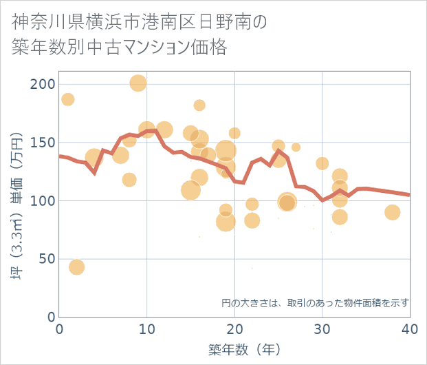 神奈川県横浜市港南区日野南の築年数別の中古マンション坪単価