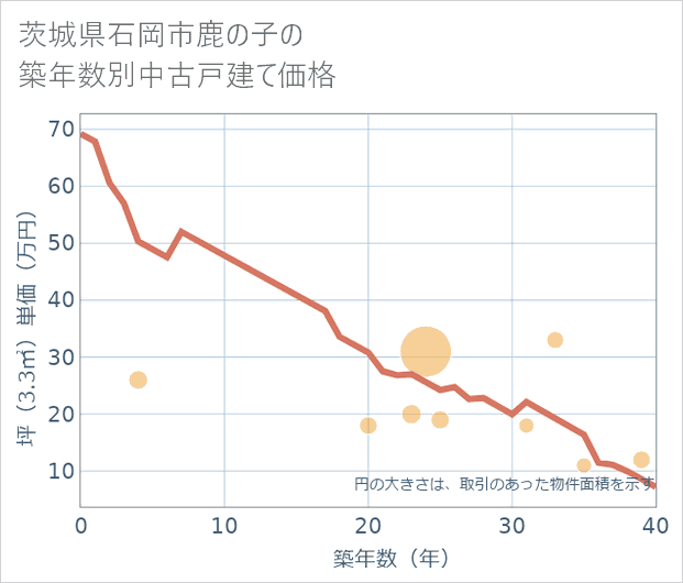 茨城県石岡市鹿の子の築年数別の中古戸建て坪単価