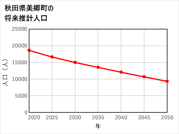 美郷町の将来推計人口