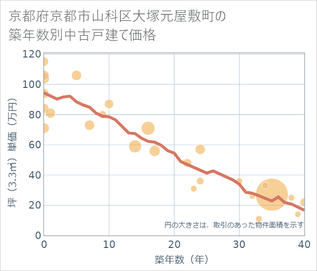 京都府京都市山科区大塚元屋敷町の築年数別の中古戸建て坪単価