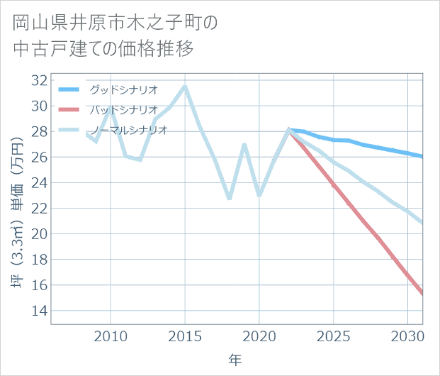 岡山県井原市木之子町の中古戸建て価格推移