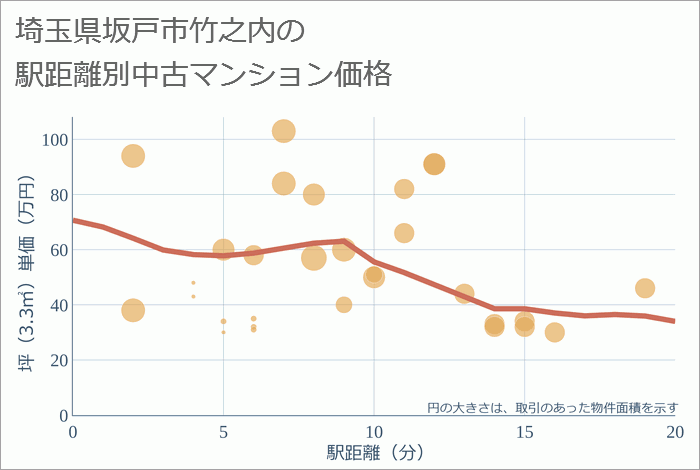 埼玉県坂戸市竹之内の徒歩距離別の中古マンション坪単価