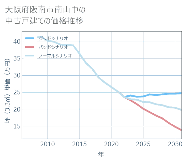 大阪府阪南市南山中の中古戸建て価格推移
