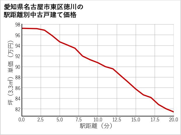 愛知県名古屋市東区徳川の徒歩距離別の中古戸建て坪単価