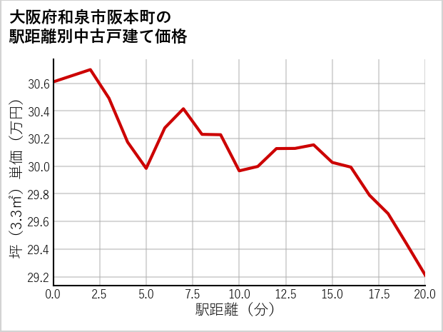 大阪府和泉市阪本町の徒歩距離別の中古戸建て坪単価