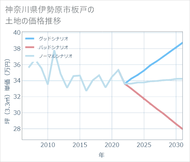神奈川県伊勢原市板戸の土地価格推移