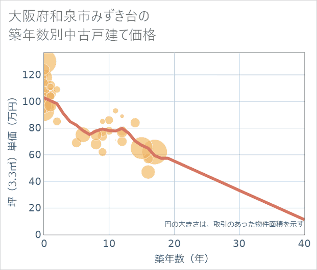 大阪府和泉市みずき台の築年数別の中古戸建て坪単価