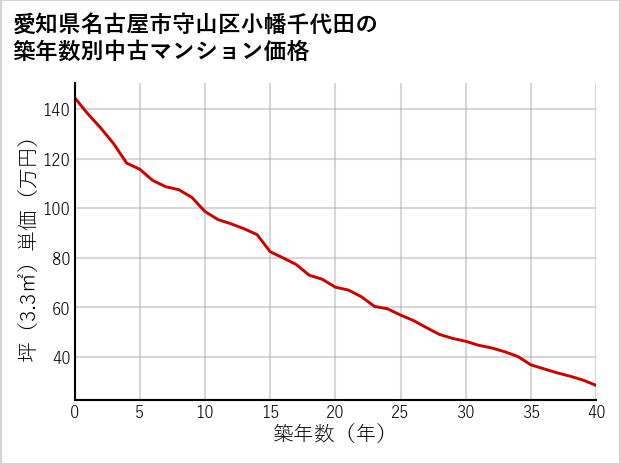 愛知県名古屋市守山区小幡千代田の築年数別の中古マンション坪単価