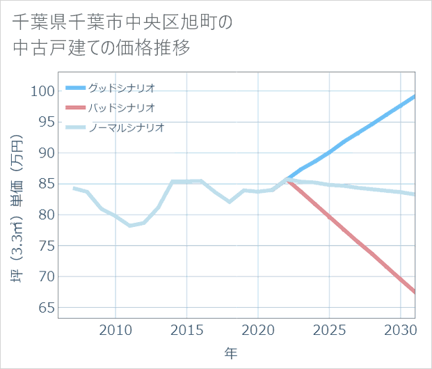 千葉県千葉市中央区旭町の中古戸建て価格推移