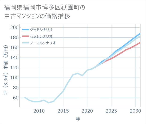 福岡県福岡市博多区祇園町の中古マンション価格推移