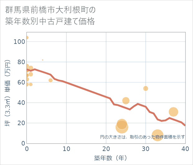 群馬県前橋市大利根町の築年数別の中古戸建て坪単価