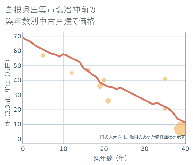島根県出雲市塩冶神前の築年数別の中古戸建て坪単価