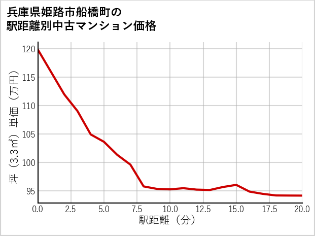 兵庫県姫路市船橋町の徒歩距離別の中古マンション坪単価