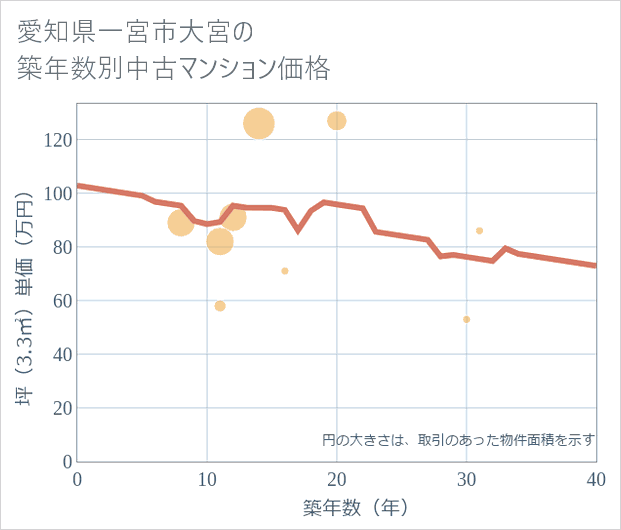 愛知県一宮市大宮の築年数別の中古マンション坪単価