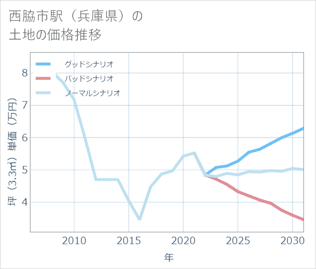 西脇市駅(兵庫県)の土地価格推移