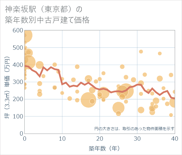 神楽坂駅（東京都）の築年数別の中古戸建て坪単価