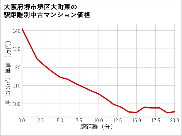 大阪府堺市堺区大町東の徒歩距離別の中古マンション坪単価