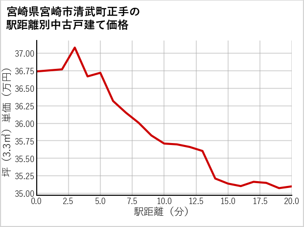 宮崎県宮崎市清武町正手の徒歩距離別の中古戸建て坪単価