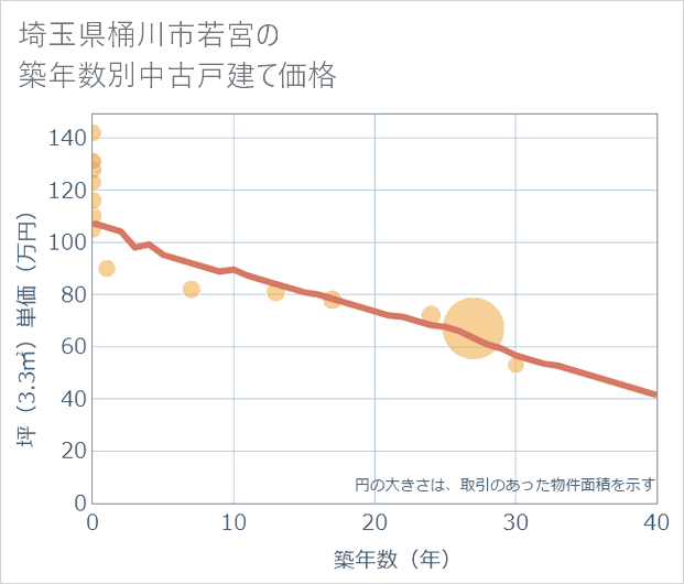 埼玉県桶川市若宮の築年数別の中古戸建て坪単価