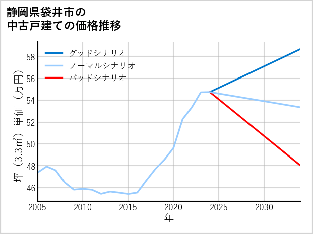 静岡県袋井市の中古戸建て価格推移
