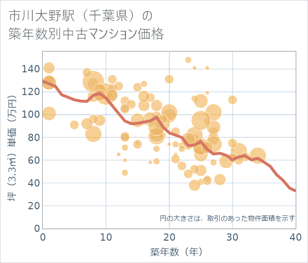 市川大野駅(千葉県)の築年数別の中古マンション坪単価