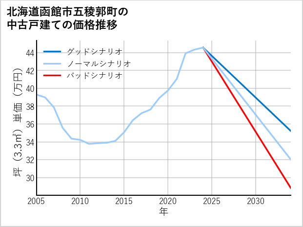 北海道函館市五稜郭町の中古戸建て価格推移