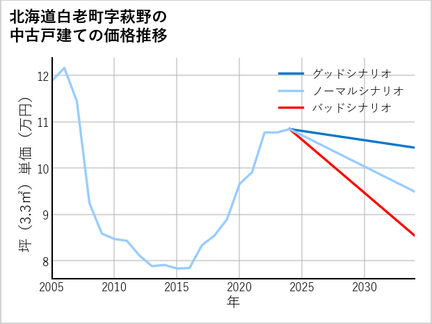 北海道白老町萩野の中古戸建て価格推移