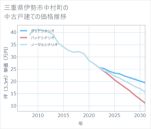 三重県伊勢市中村町の中古戸建て価格推移